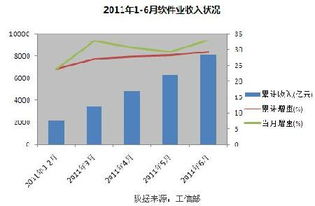 中國軟件業產值穩步增長，信息技術咨詢服務驅動行業升級